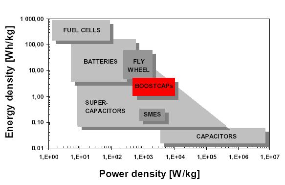 Energy density vs