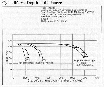 Cycle life Influence of DoD on