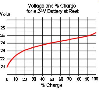Lead-acid batteries Drawbacks of Lead-Acid batteries: Use of lead and acid (recyclable, but polluting) Weak energy density
