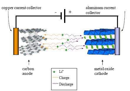 Li-ions batteries Exchange of lithum ions by intercalation between a carbon electrode (anode) and a cathode