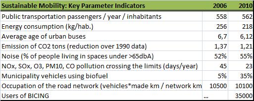 Barcelona: Sustainable Mobility Indicators for Mobility