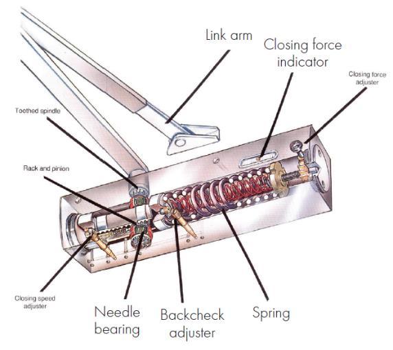 1 Door Closer Mechanism Rack and Pinion Mechanism: > Rack and Pinion is the most widely used mechanism, and is used with a jointed arm (cross arm/scissor arm) > As the door is