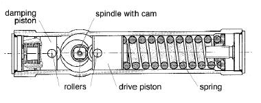 uses discs/rollers that rotate the cam towards the Drive Piston. The nearer the pointed end of the cam gets to the drive piston roller, the further the piston is pushed.