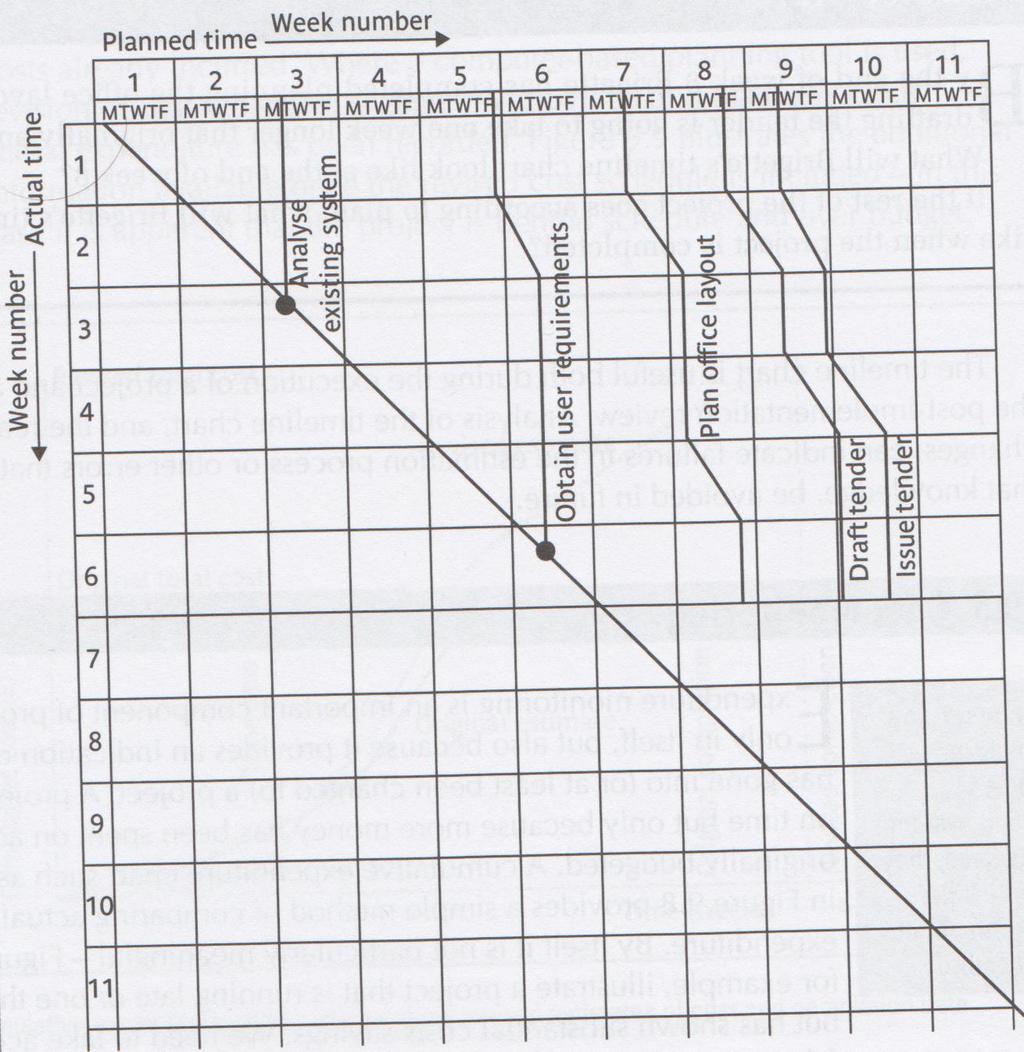 Visualizing progress - Timeline Timeline - activities are represented as lines going up-down, bent are introduced as consequence of rescheduling.