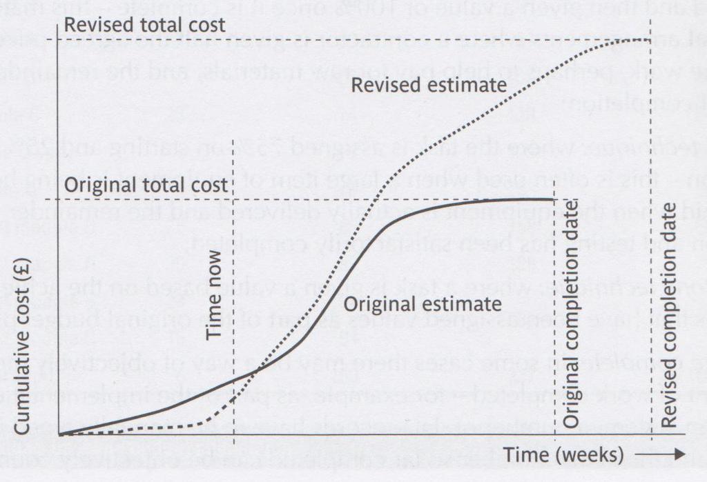 Cost monitoring As time progress actual costs can be observed and plotted in a diagram together with the planned ones - in