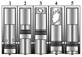 Fig. 2. The cycle of the engine: 1 charge loading, 1-2 - compression,2-3 - heat extract from regenerator, 3 - fuel injection, 3-4 - work, 4-5 - heat putting to regenerator 2 pav.