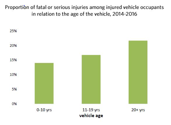Average age of other vehicle (years) Average age of victim s vehicle (years)