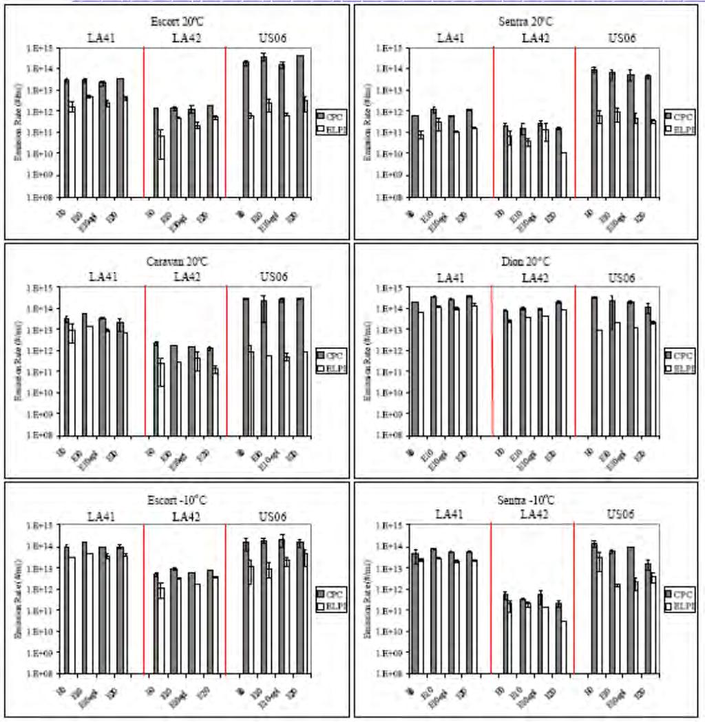 [1-7]) Figure 14: Average PN emission rates measured using the CPC and