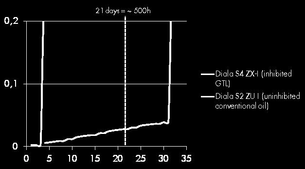 Oil life - inhibited GTL versus conventional uninhibited oil IEC 61125C = induction period = volatile acidity >>0.