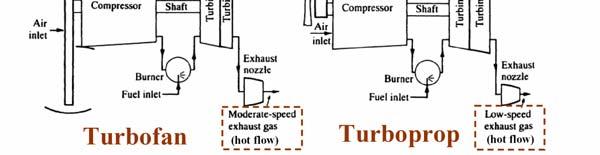 Turbine Engine Propulsion Systems Thrust Fundamentals Newton s 3rd Law- For every action, and equal and opposite reaction; Device exerts equal and opposite force T on air Newton s 2nd Law- Force is