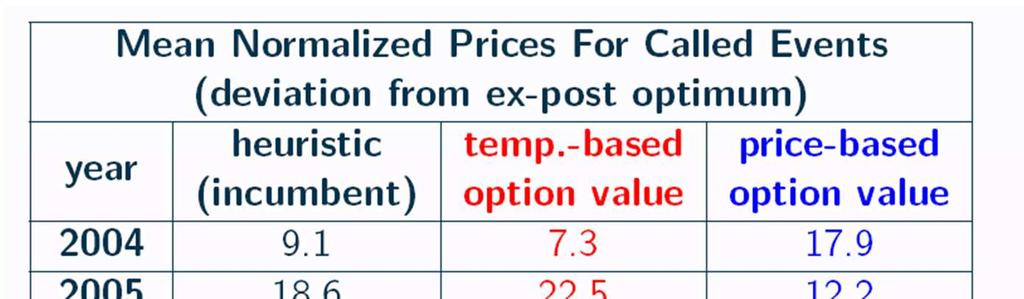Price and Temperature Approaches 11% improvement from utility heuristic to option-approach 15% improvement if use price and temperature
