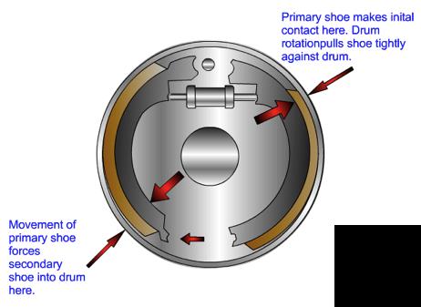 the brake shoes back to their original position Drum Brake Operation Drum brakes are mechanically self energizing