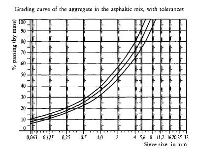 Figure 8.4-2: Grading curve of the aggregate in the asphaltic mix, with tolerances By total mass of mix Target values By mass of the approcase Mass of stones, square mesh sieve (SM) > 2 mm 47.6 % 50.