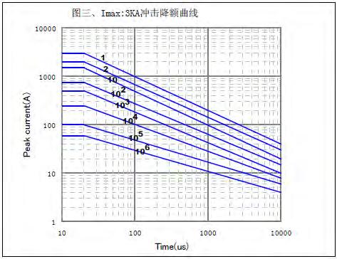 Curve Repetitive Surge Capability for 1KA series Repetitive Surge