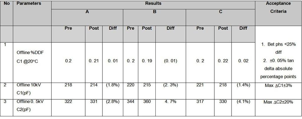 Service Performance Results Capacitance & Dissipation Factor Measurement