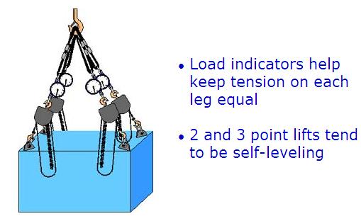 Using Hoists to Distribute Sling Loading When chain hoists are used to equalize a load at four or more points, they must be used in conjunction with load