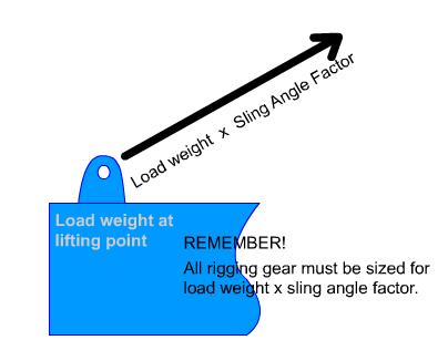 Sling angle stress can cause the load to flex and sag. Excessive sling angle stress can cause a choker hitch or basket hitch to crush a fragile item.