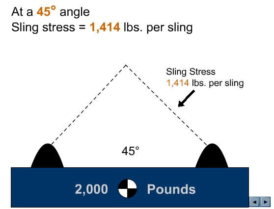Sling Angle Stress Examples At a 60 angle the load on the rigging has increased to 1,155 pounds.