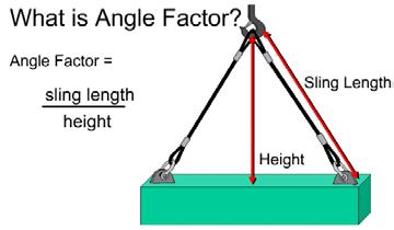What is Angle Factor? Remember the lift triangle? Now the whole triangle idea really comes into play.