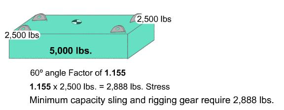 Selecting Minimum Rated Capacities for a 60 Degree Sling Angle Now we can easily determine the stress in the rigging before we attach the gear. Let s say the weight of the object is 5,000 pounds.