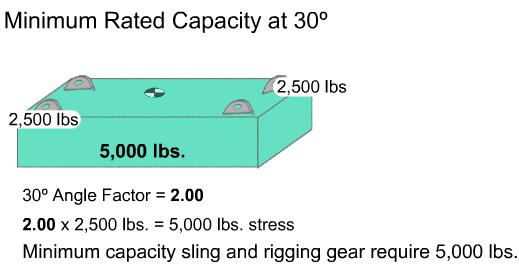 155, times the weight distributed to the attachment point, 2,500 pounds. 2,888 pounds is the stress in the rigging gear and attachment points.