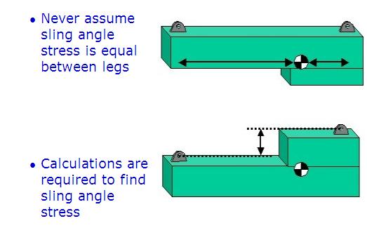 Unequal Distance Where the center of balance is not equally distant between attachment points or when attachment points are on different levels, sling angle stress will not be equal between legs and