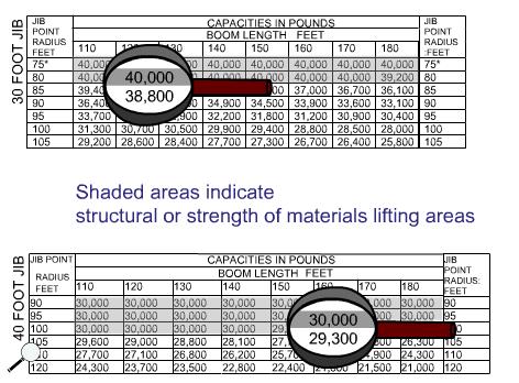 Rated Lifting Capacities Chart With Shaded Areas In this example shaded areas identify capacities based on structural strength. Gross Capacity What can be safely lifted on the hook?