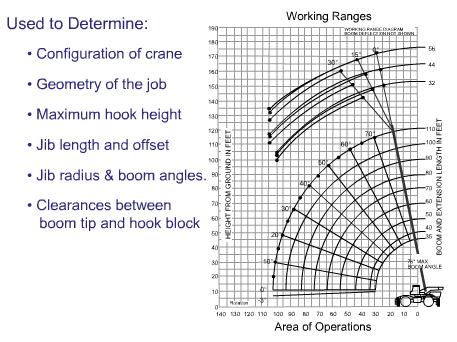 Range Diagrams Range diagrams are used for planning lifts. You can use them to determine the configuration of the crane needed for a particular job.