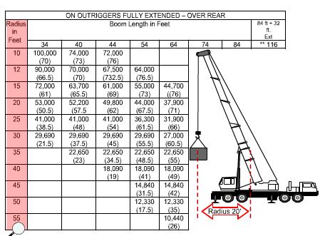 CATEGORY 4 CRANE SAFETY INSTRUCTOR GUIDE LOAD CHARTS - MODULE 2 Welcome Welcome to Load Charts Module 2.