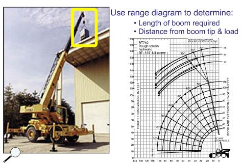 Doing a dry run with an empty hook to maximum anticipated radius is required for all lifts exceeding 50% capacity for a given radius. Verify the radius using the radius indicator.