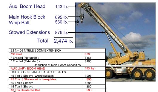 CATEGORY 4 CRANE SAFETY INSTRUCTOR GUIDE Finding Over the side capacity To find the gross capacity for over-the-side, select the appropriate capacity chart. Read down the radius column to 45 feet.