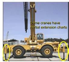 Some use stabilizers which add stability to a crane while relying on tires for support. Stabilizers are also used on certain truck cranes with front stabilizers in addition to four outriggers.