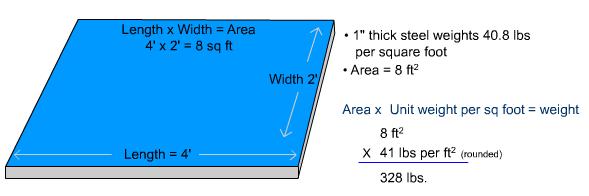 Finding Weight Weights may be calculated using either area or volume.