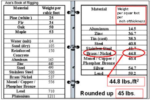 What would 1/2 inch thick steel plate weigh per square foot? It would weigh 20.5 pounds.