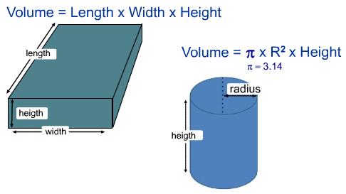 Calculating Volume The volume of a square or rectangular object is figured as length times width multiplied by the height. The volume of a cylinder is Pi times the radius squared, times the height.