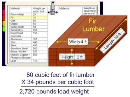 We go back to the tables to find the weight for a cubic foot of fir wood.