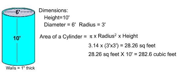 Volume of a Cylinder What is the formula for finding the volume of a cylinder? To calculate the volume we must first find the area of the circular end. The formula for area is Pi times radius squared.