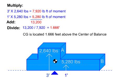 The weight of section B is 5,280 pounds. Measure the distance from the reference end to the center of each section.