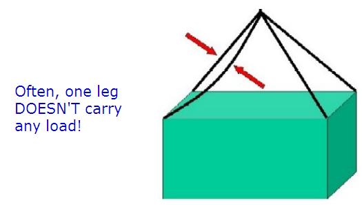 CATEGORY 4 CRANE SAFETY INSTRUCTOR GUIDE How Many Legs Really Carry the Load? We now understand that each leg will not always carry its share of the load.