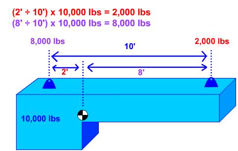 Calculating Weight Distribution Example If we want to find out how much weight is distributed to the attachment closest to the center of gravity, we divide the 8-foot distance by the overall distance