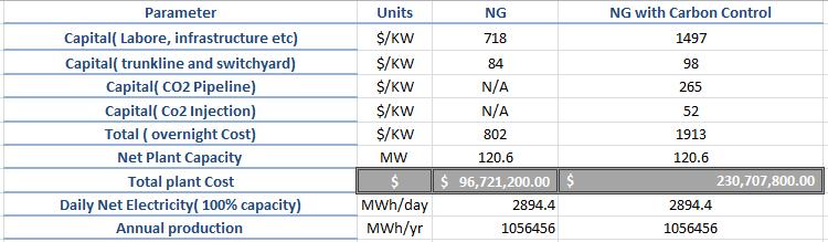 Table 1: Cost of building a NG power plant, all value are in current(2012) dollar value 4.3.