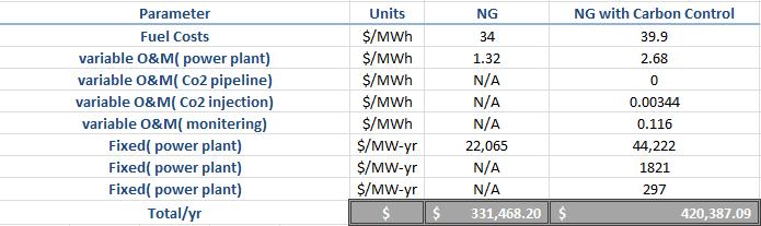 Table 2 show all the running (variable and fixed) costs for a simple NG plant and one with carbon control.