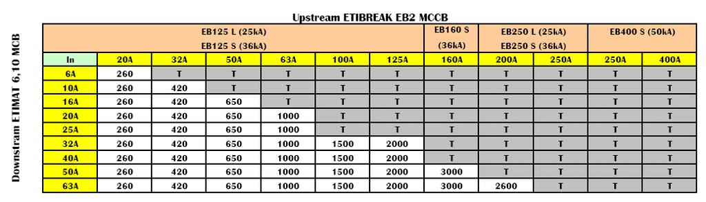 Table 1 Notes: T = total selectivity Evaluated MCCBs are thermal-magnetic type ETIBREAK series EB2 The table is based on B characteristic of ETIMAT