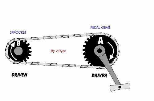 Reversibility: A system is considered reversible if either part can be the driver or driven Driver: