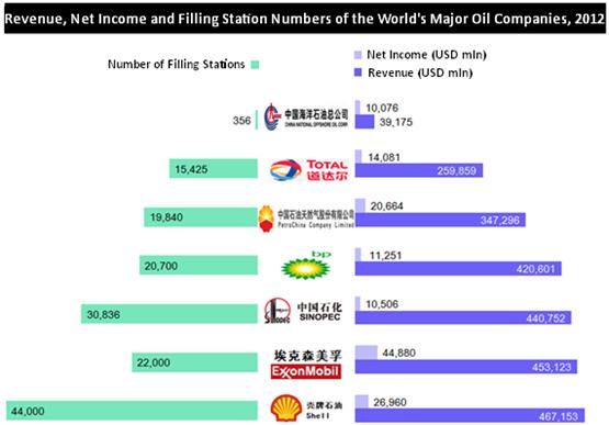 Abstract By the end of 2012, China has had a total of 96,313 filling stations, an increase of 875 or up 0.92% compared to 2011, including 51,854 SOE filling stations (53.