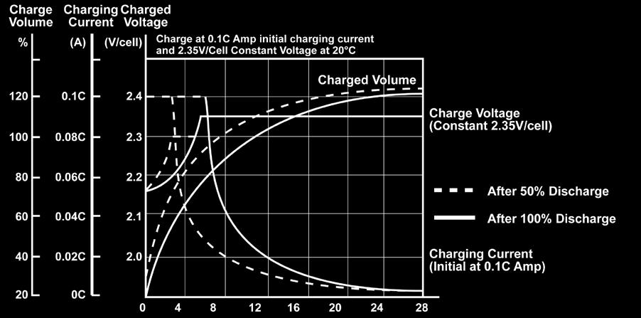There are two criteria for determining when a battery is fully charged: (1) the final current level and (2) the peak charging voltage while this current flows.
