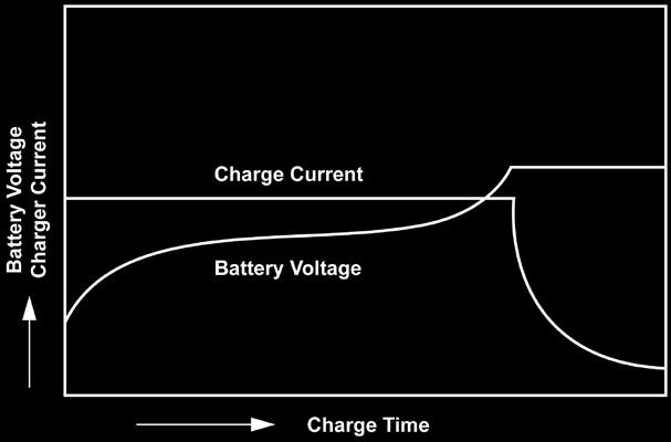 The constant voltage charge method applies a constant voltage to the battery and limits the initial charge current.