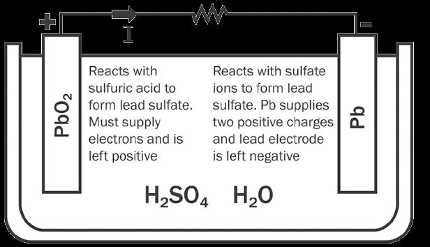 Theory of Operation The basic electrochemical reaction equation in a lead acid battery can be written as: Discharge During the discharge portion of the reaction, lead dioxide (PbO 2 ) is converted