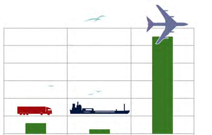 A SUSTAINABLE SHIPPING INDUSTRY 80% of world trade carried by sea Comparisons of CO2 Emissions: Truck, Ship, Plane 600 540