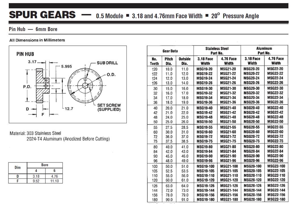 4 of 7 6. (15 points) The subproblems below refer to the page from a gear catalog provided here. A) (5 points) If a 0.